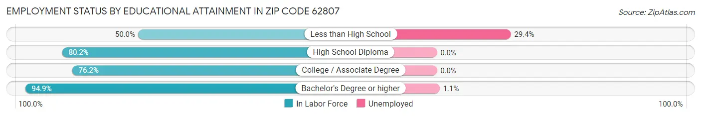 Employment Status by Educational Attainment in Zip Code 62807