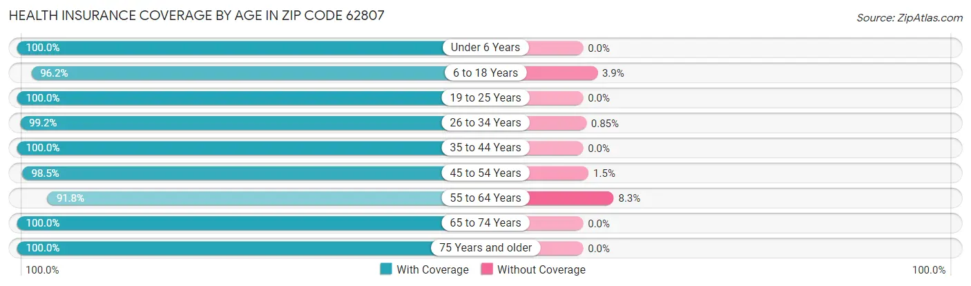 Health Insurance Coverage by Age in Zip Code 62807