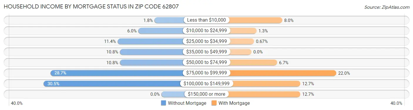 Household Income by Mortgage Status in Zip Code 62807