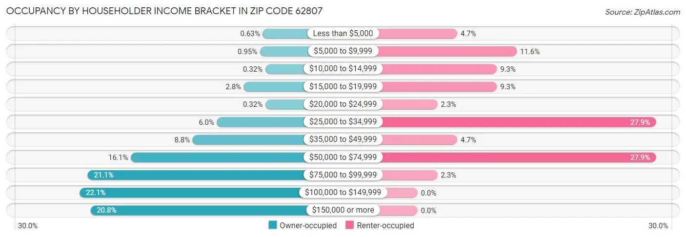 Occupancy by Householder Income Bracket in Zip Code 62807