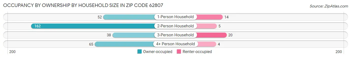 Occupancy by Ownership by Household Size in Zip Code 62807