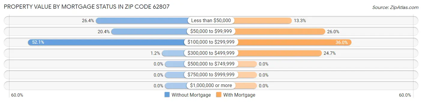 Property Value by Mortgage Status in Zip Code 62807