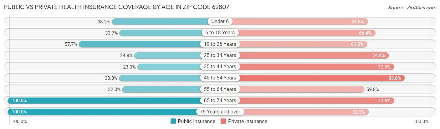 Public vs Private Health Insurance Coverage by Age in Zip Code 62807