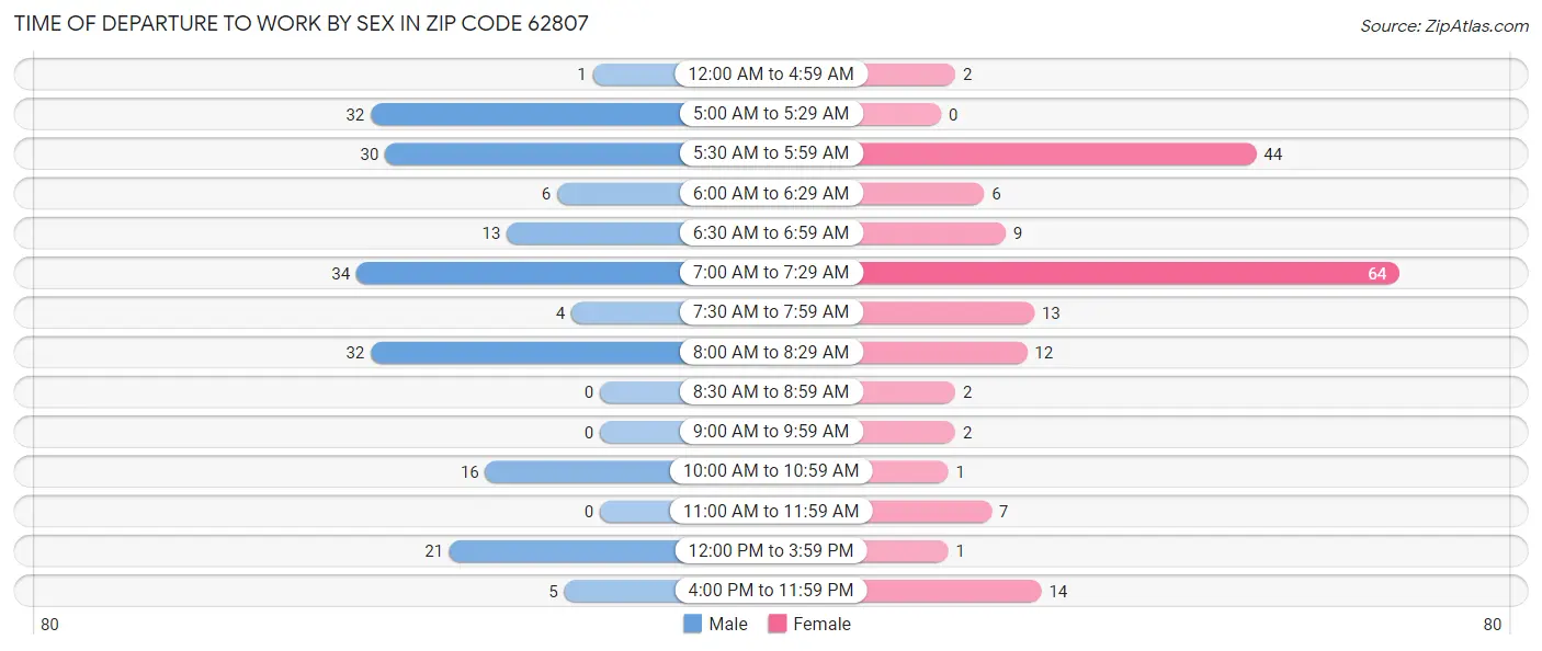 Time of Departure to Work by Sex in Zip Code 62807