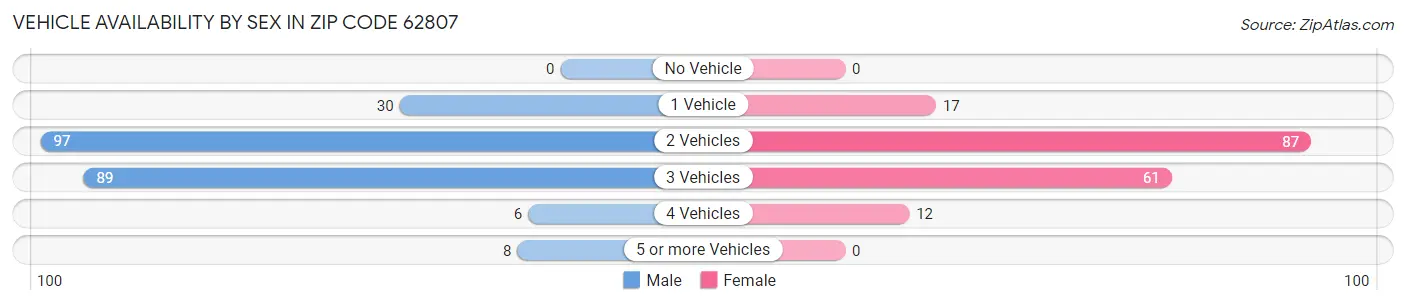 Vehicle Availability by Sex in Zip Code 62807