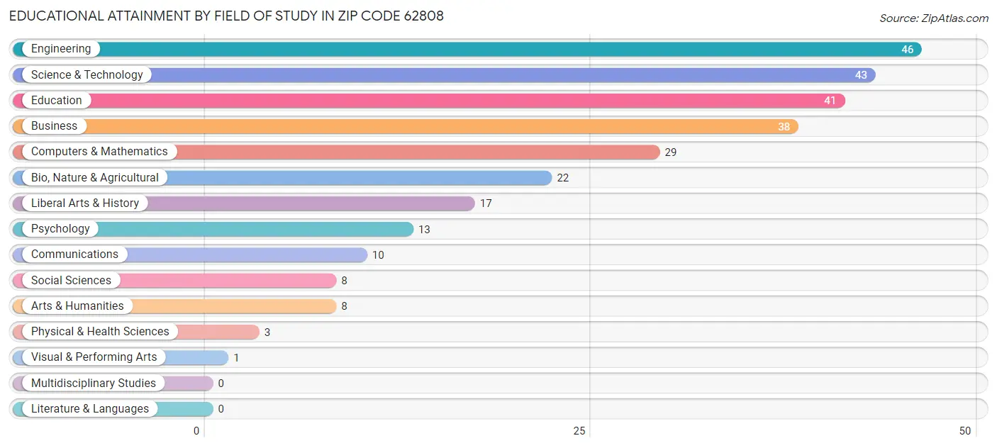 Educational Attainment by Field of Study in Zip Code 62808
