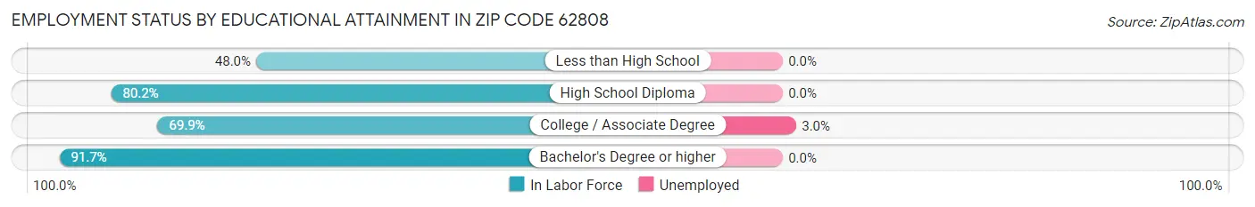 Employment Status by Educational Attainment in Zip Code 62808
