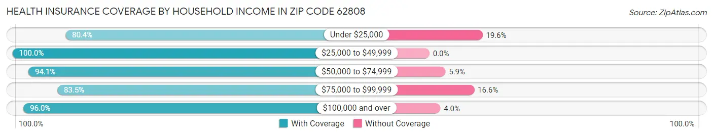 Health Insurance Coverage by Household Income in Zip Code 62808