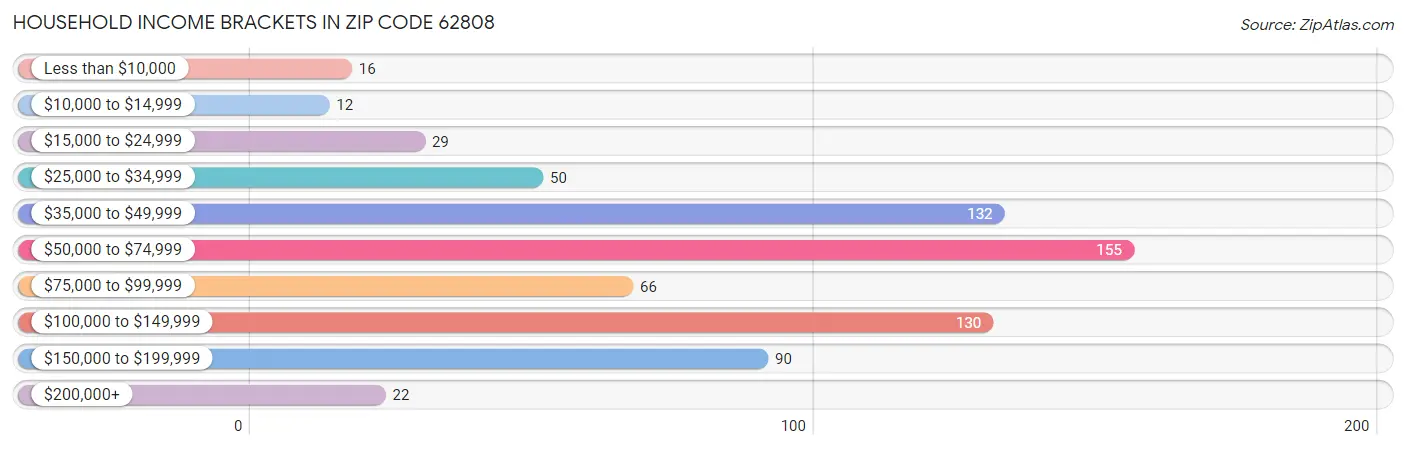 Household Income Brackets in Zip Code 62808