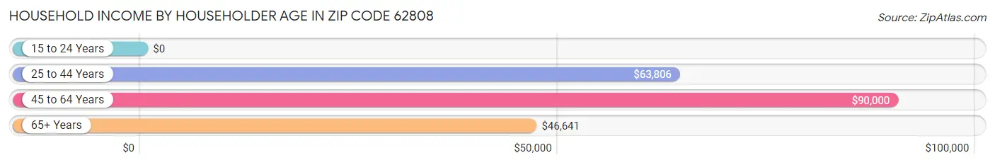 Household Income by Householder Age in Zip Code 62808