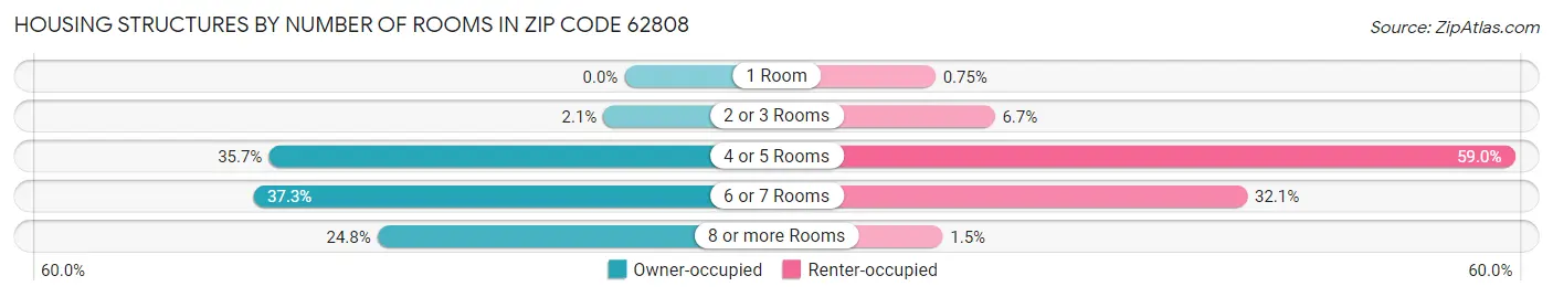 Housing Structures by Number of Rooms in Zip Code 62808