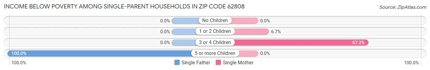 Income Below Poverty Among Single-Parent Households in Zip Code 62808