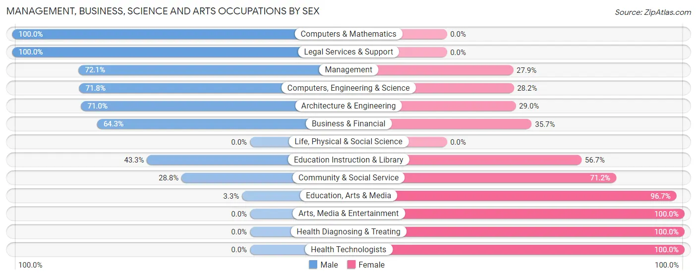 Management, Business, Science and Arts Occupations by Sex in Zip Code 62808