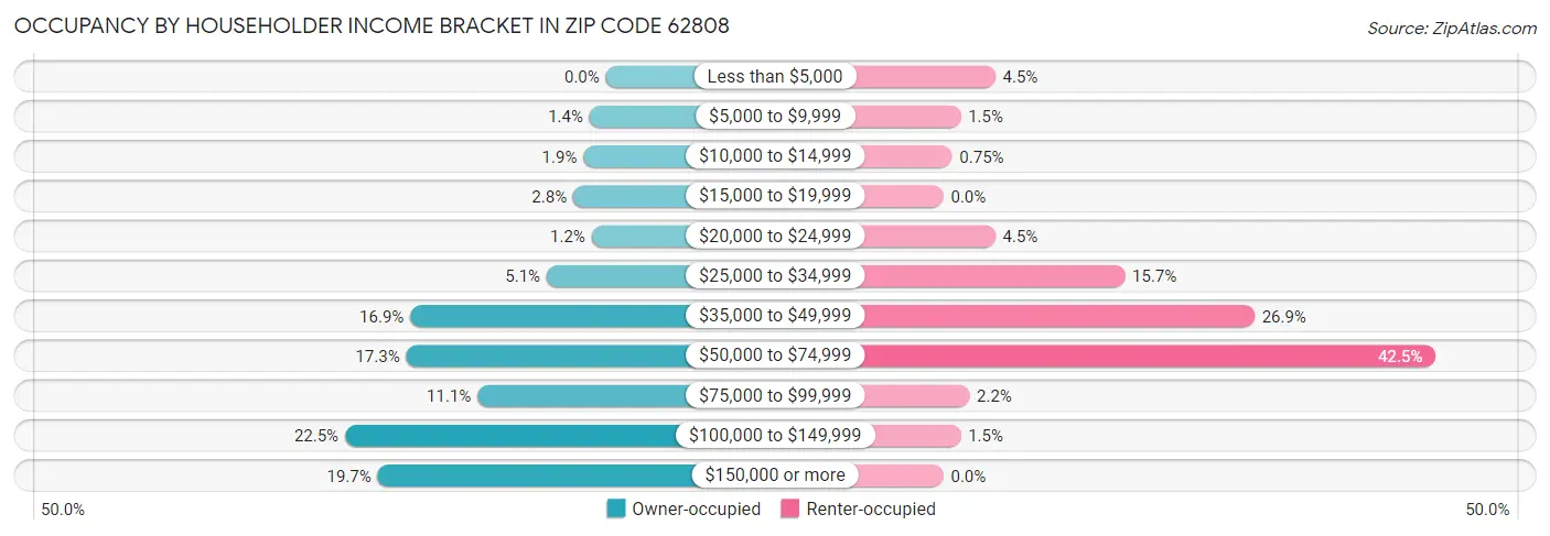Occupancy by Householder Income Bracket in Zip Code 62808