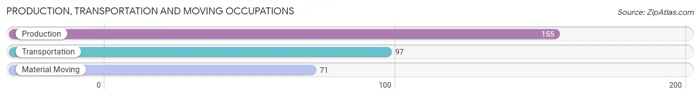 Production, Transportation and Moving Occupations in Zip Code 62808