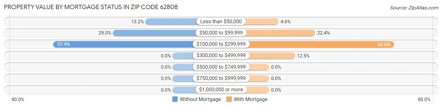 Property Value by Mortgage Status in Zip Code 62808