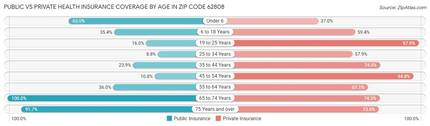 Public vs Private Health Insurance Coverage by Age in Zip Code 62808