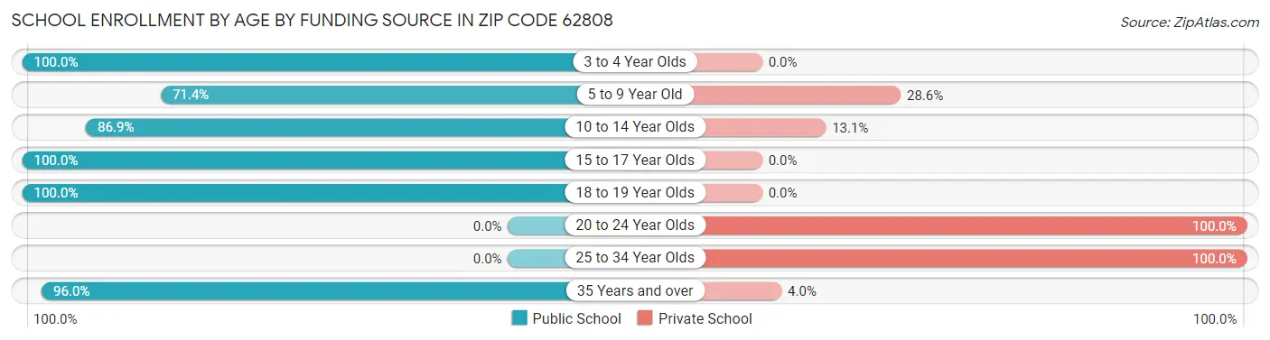 School Enrollment by Age by Funding Source in Zip Code 62808