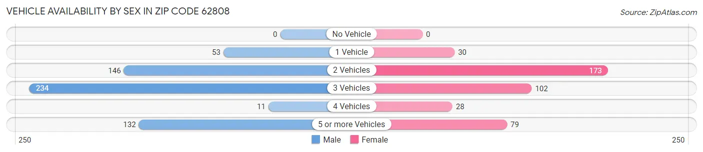 Vehicle Availability by Sex in Zip Code 62808