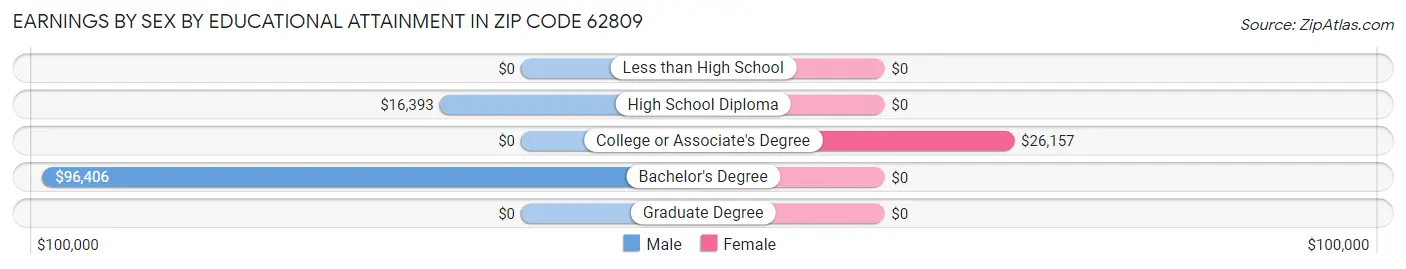 Earnings by Sex by Educational Attainment in Zip Code 62809