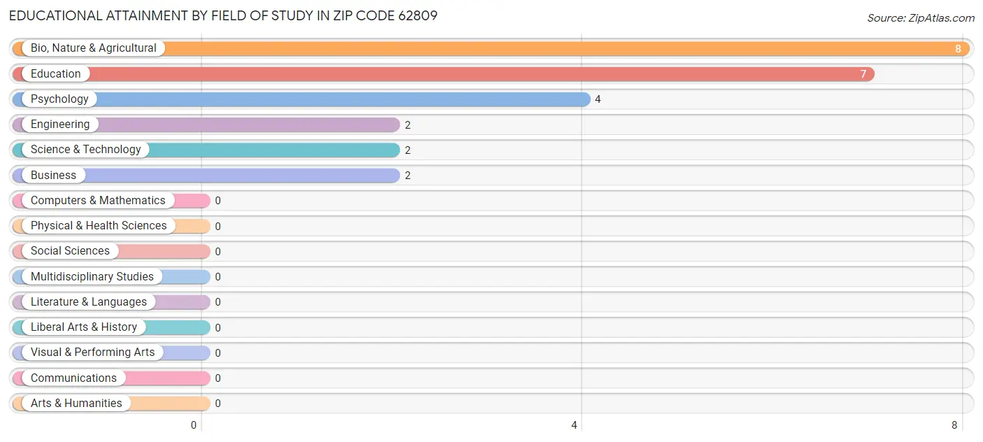 Educational Attainment by Field of Study in Zip Code 62809