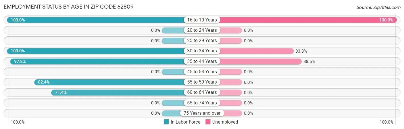 Employment Status by Age in Zip Code 62809