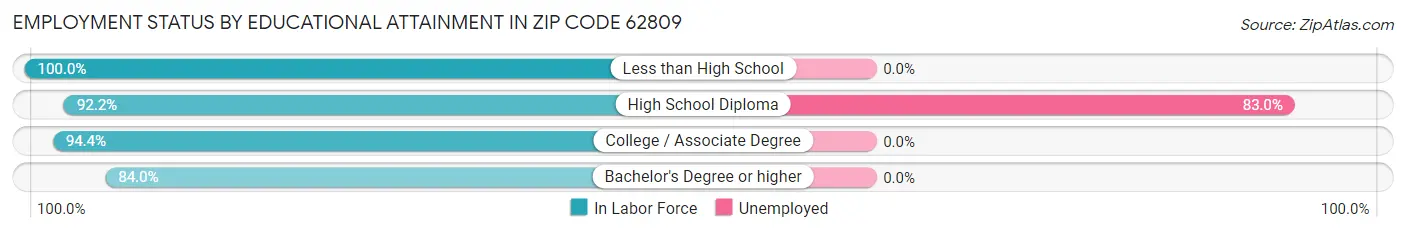Employment Status by Educational Attainment in Zip Code 62809