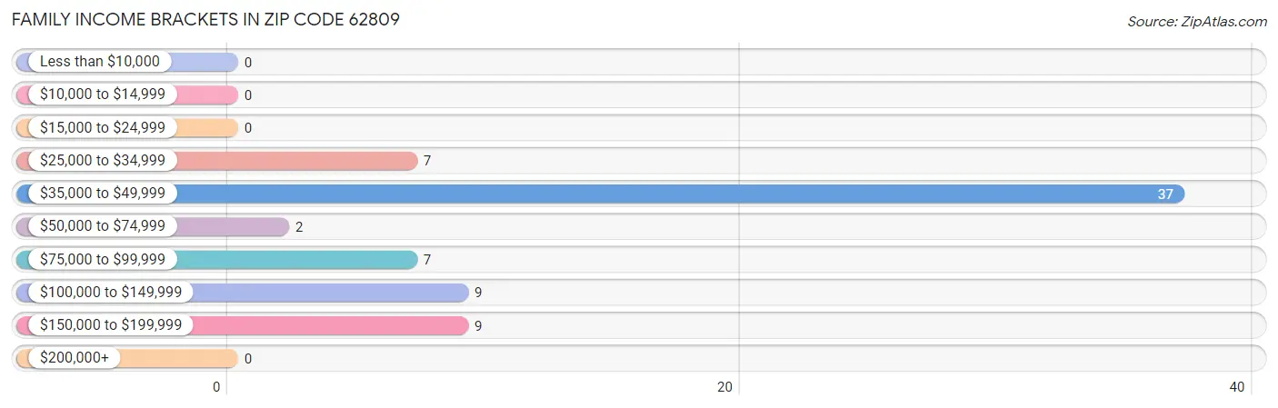 Family Income Brackets in Zip Code 62809