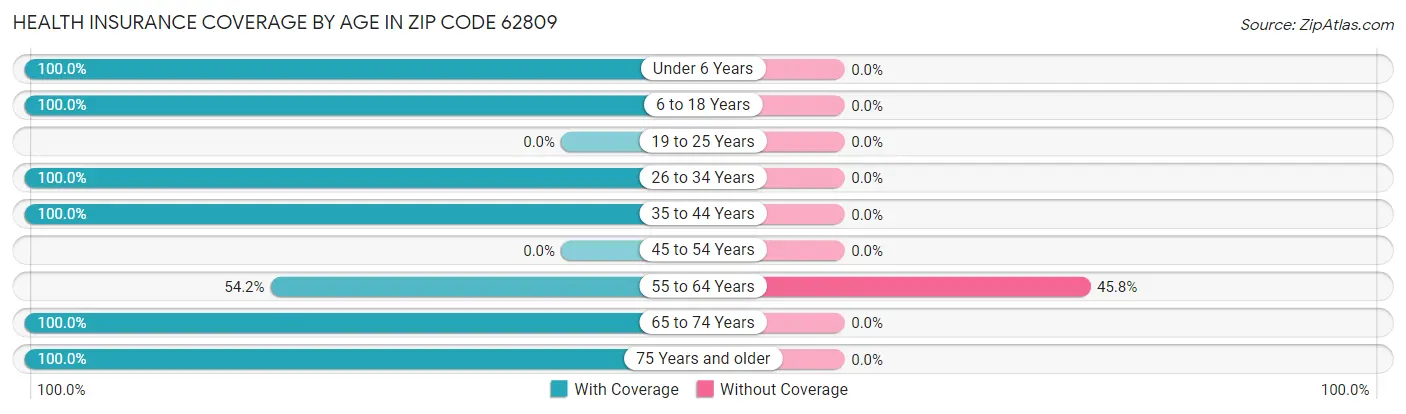 Health Insurance Coverage by Age in Zip Code 62809