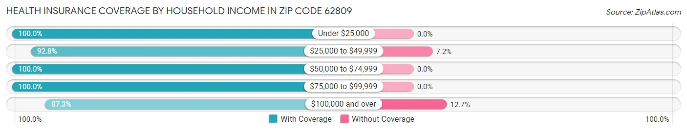 Health Insurance Coverage by Household Income in Zip Code 62809