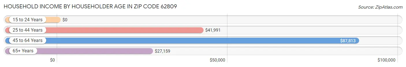 Household Income by Householder Age in Zip Code 62809