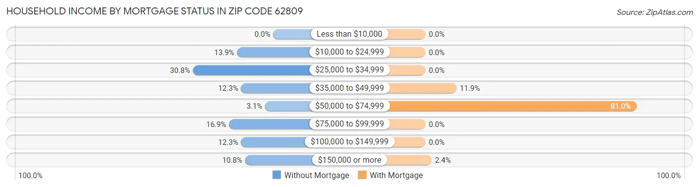 Household Income by Mortgage Status in Zip Code 62809
