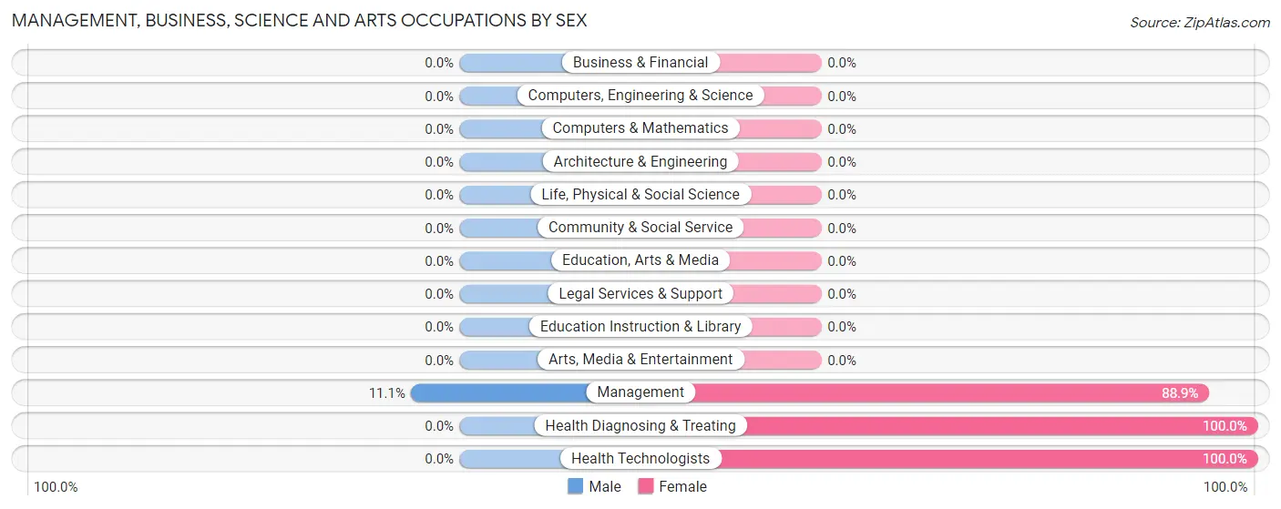 Management, Business, Science and Arts Occupations by Sex in Zip Code 62809