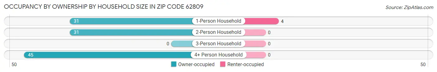 Occupancy by Ownership by Household Size in Zip Code 62809