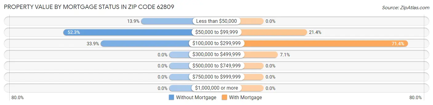 Property Value by Mortgage Status in Zip Code 62809