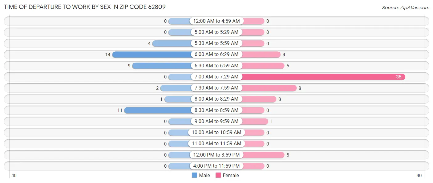 Time of Departure to Work by Sex in Zip Code 62809