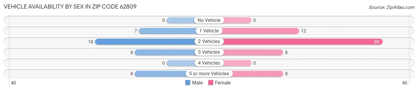 Vehicle Availability by Sex in Zip Code 62809