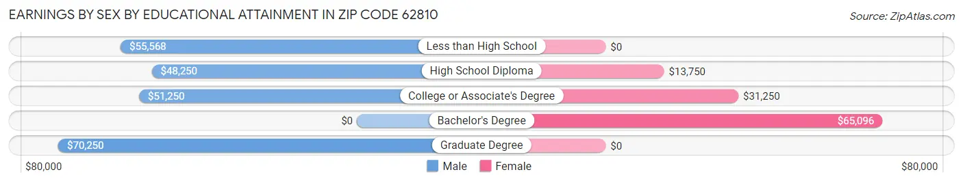 Earnings by Sex by Educational Attainment in Zip Code 62810