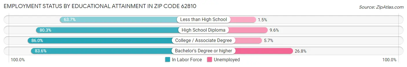 Employment Status by Educational Attainment in Zip Code 62810