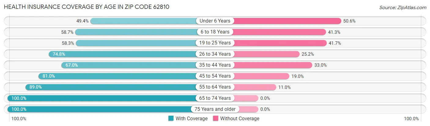 Health Insurance Coverage by Age in Zip Code 62810