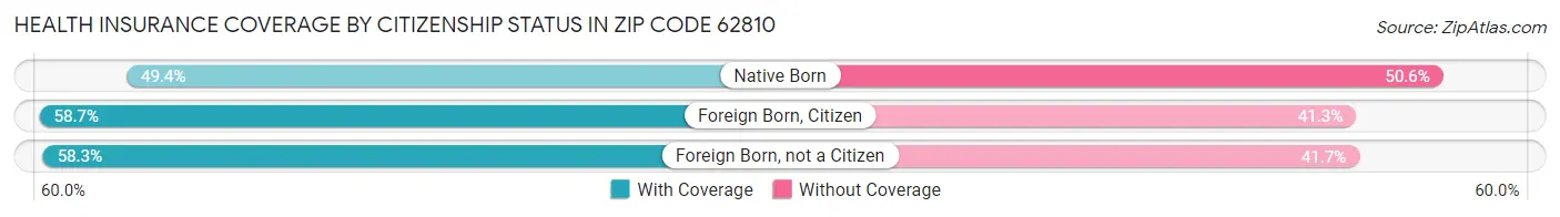Health Insurance Coverage by Citizenship Status in Zip Code 62810