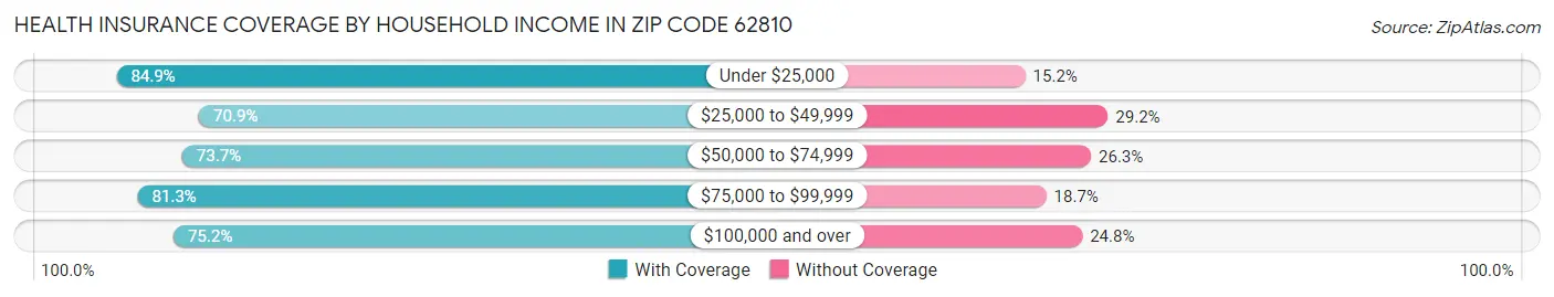 Health Insurance Coverage by Household Income in Zip Code 62810