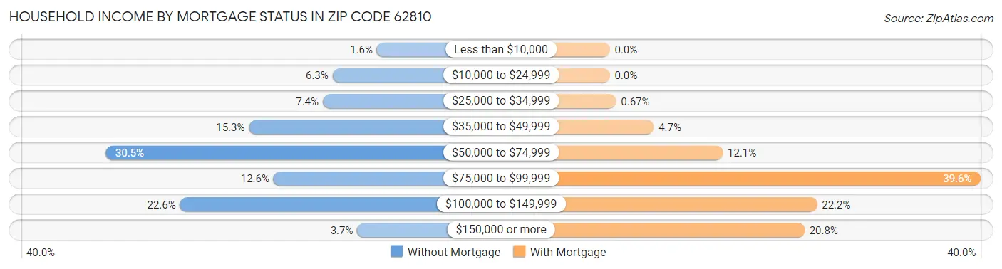 Household Income by Mortgage Status in Zip Code 62810