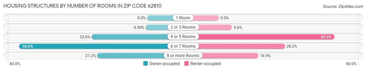 Housing Structures by Number of Rooms in Zip Code 62810