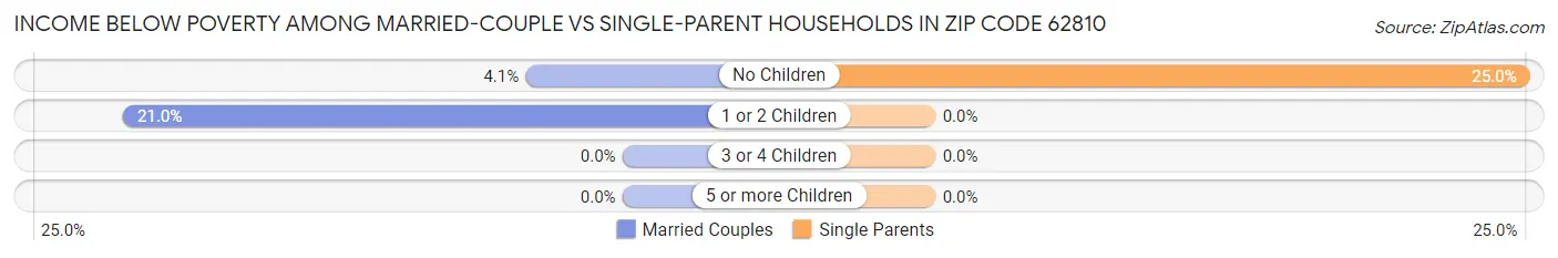 Income Below Poverty Among Married-Couple vs Single-Parent Households in Zip Code 62810