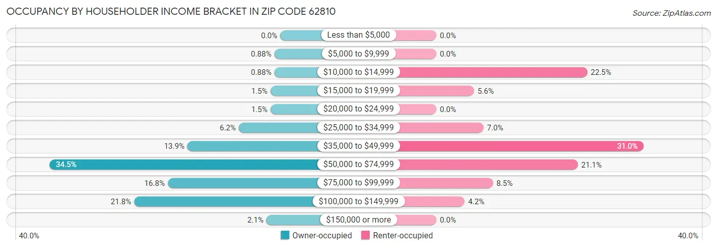 Occupancy by Householder Income Bracket in Zip Code 62810