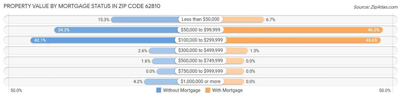 Property Value by Mortgage Status in Zip Code 62810