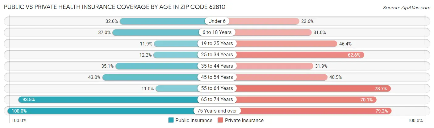Public vs Private Health Insurance Coverage by Age in Zip Code 62810