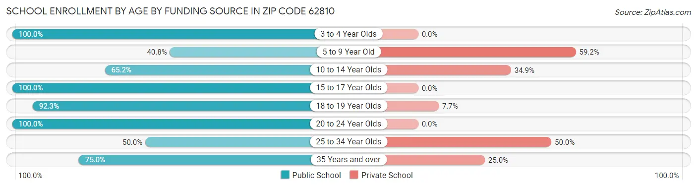 School Enrollment by Age by Funding Source in Zip Code 62810