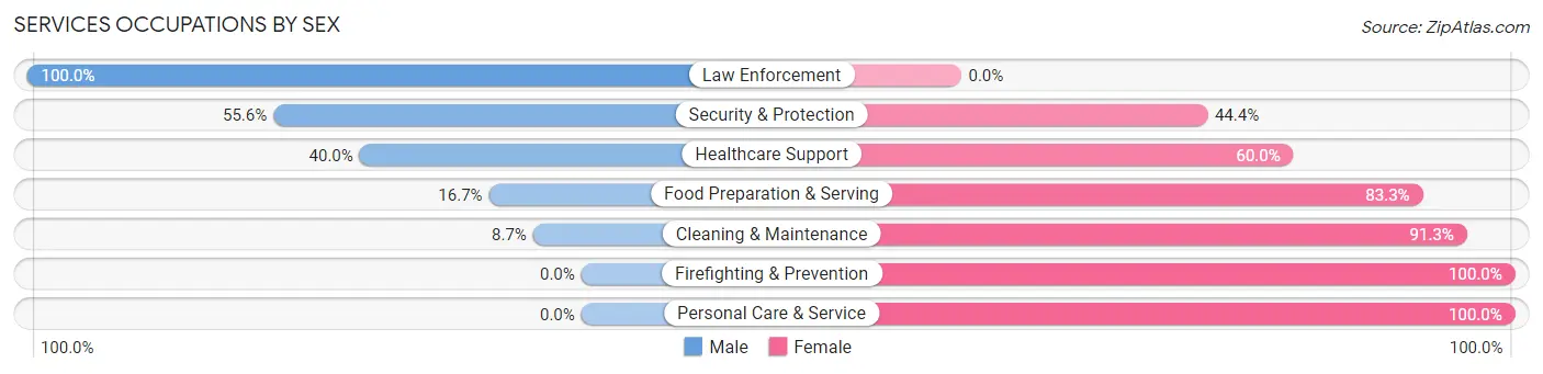Services Occupations by Sex in Zip Code 62810